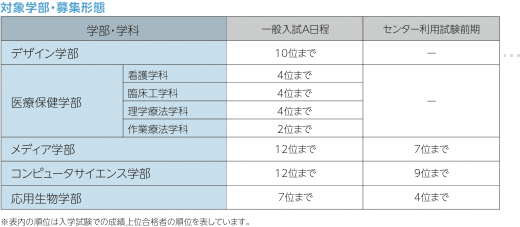 対象学部・募集形態の表