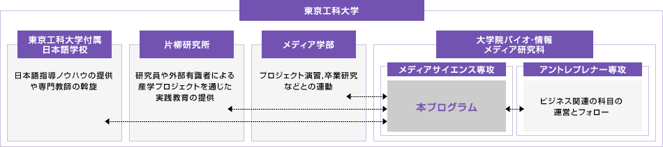 大学内での位置づけ