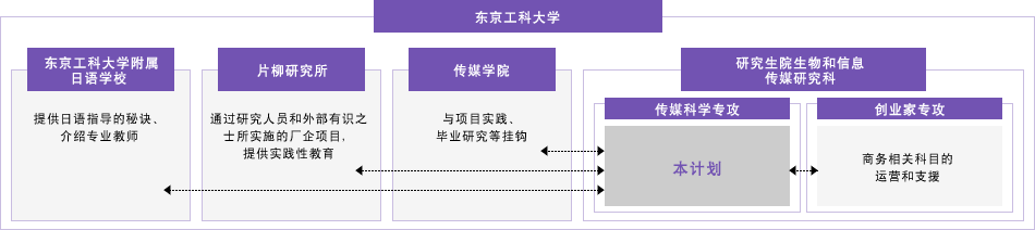 大学内での位置づけ