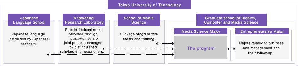 大学内での位置づけ