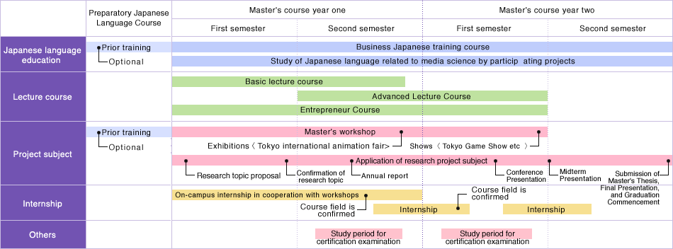 留学生の在籍期間のschedule