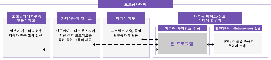 大学内での位置づけ