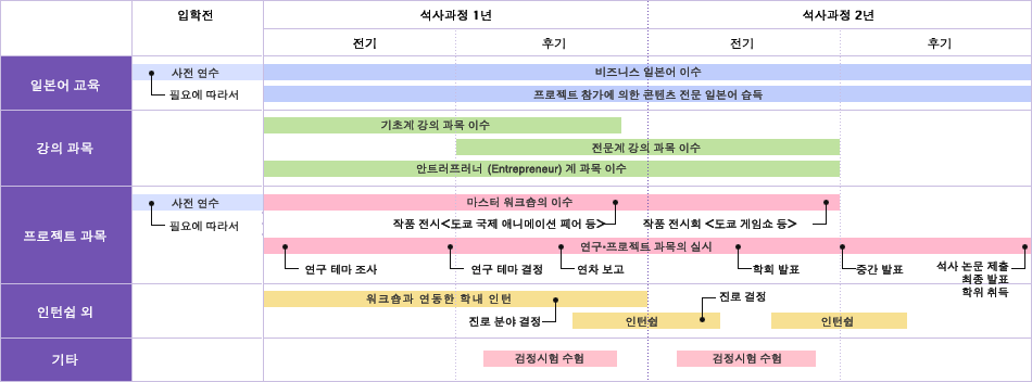 留学生の在籍期間の스케줄 