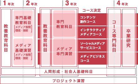 メディア学部カリキュラム
