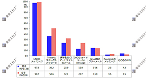 東京工科大学2017年度新入生の「コミュニケーションツール」利用実態調査を発表
