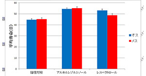 ライ麦の成分がショウジョウバエの寿命を伸ばすことを発見 −地中海食の有用性を裏付ける成分を世界で初めて特定−
