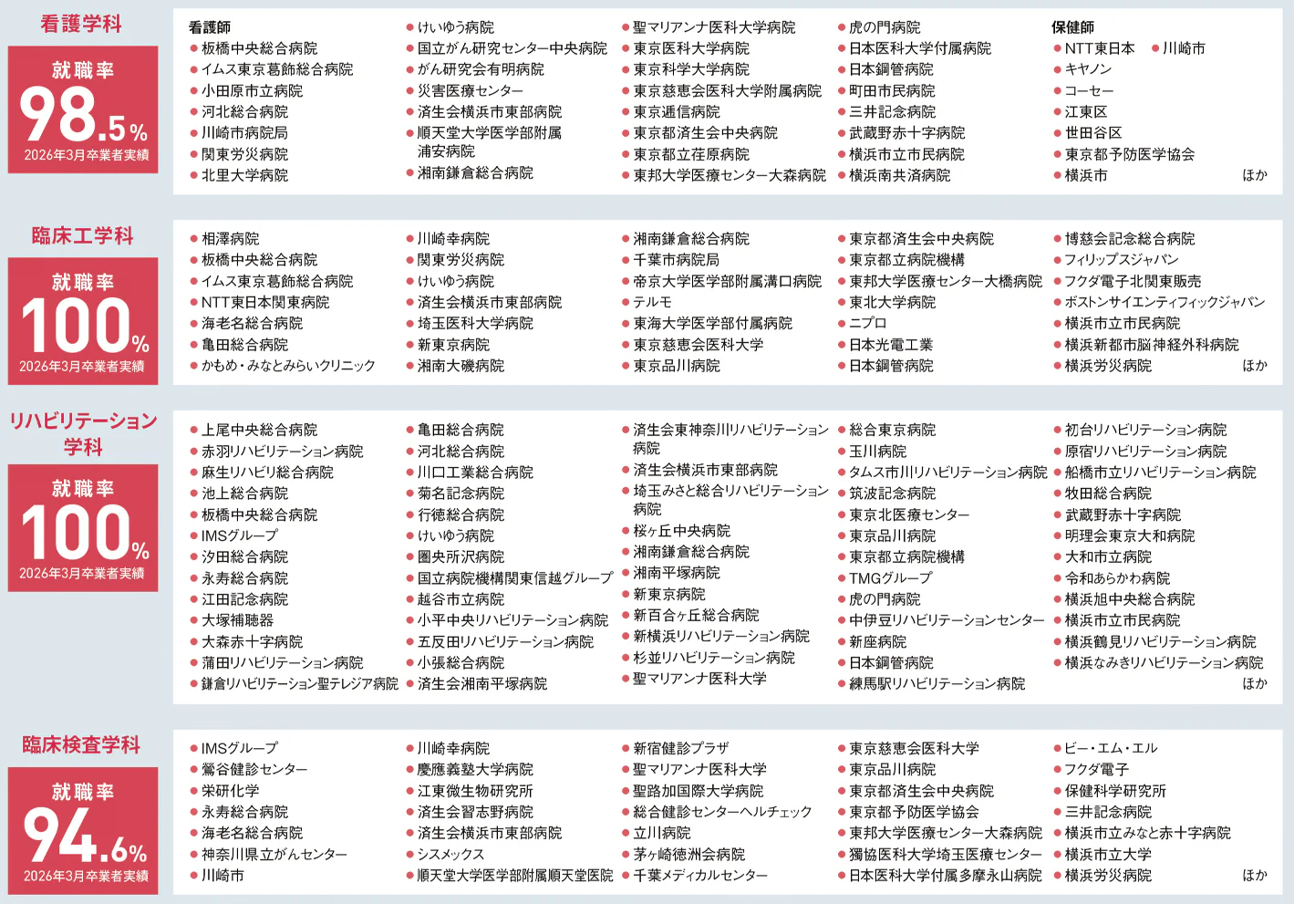 医療保健学部