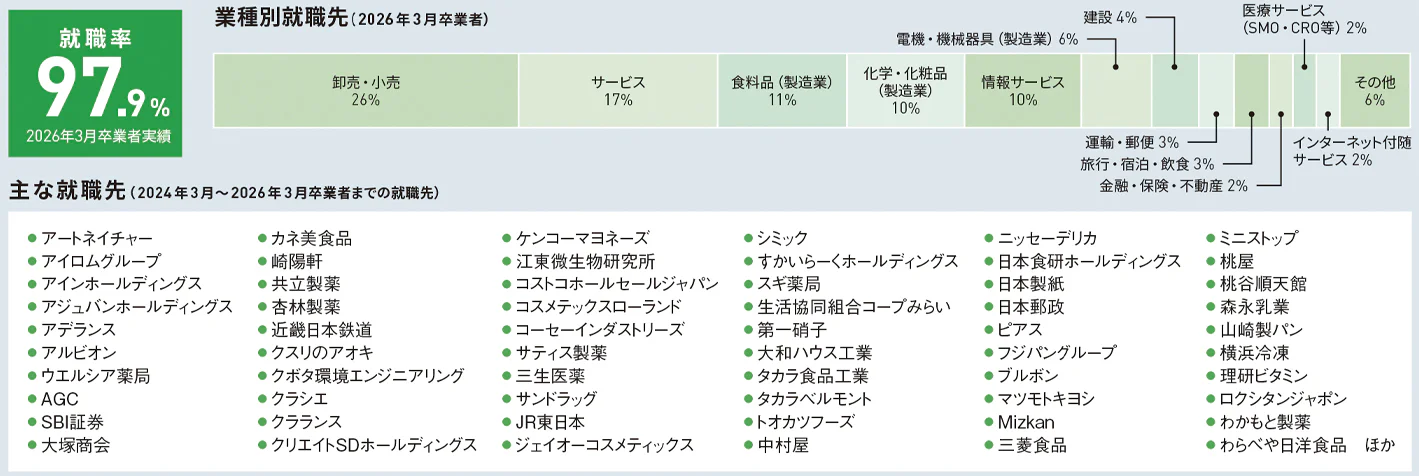 応用生物学部