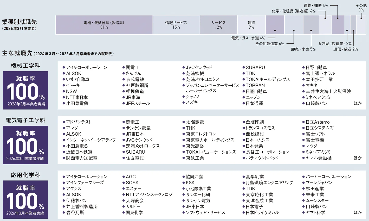 工学部