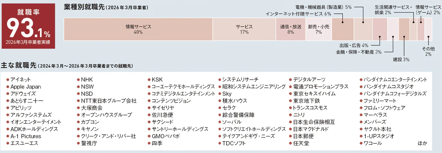 メディア学部