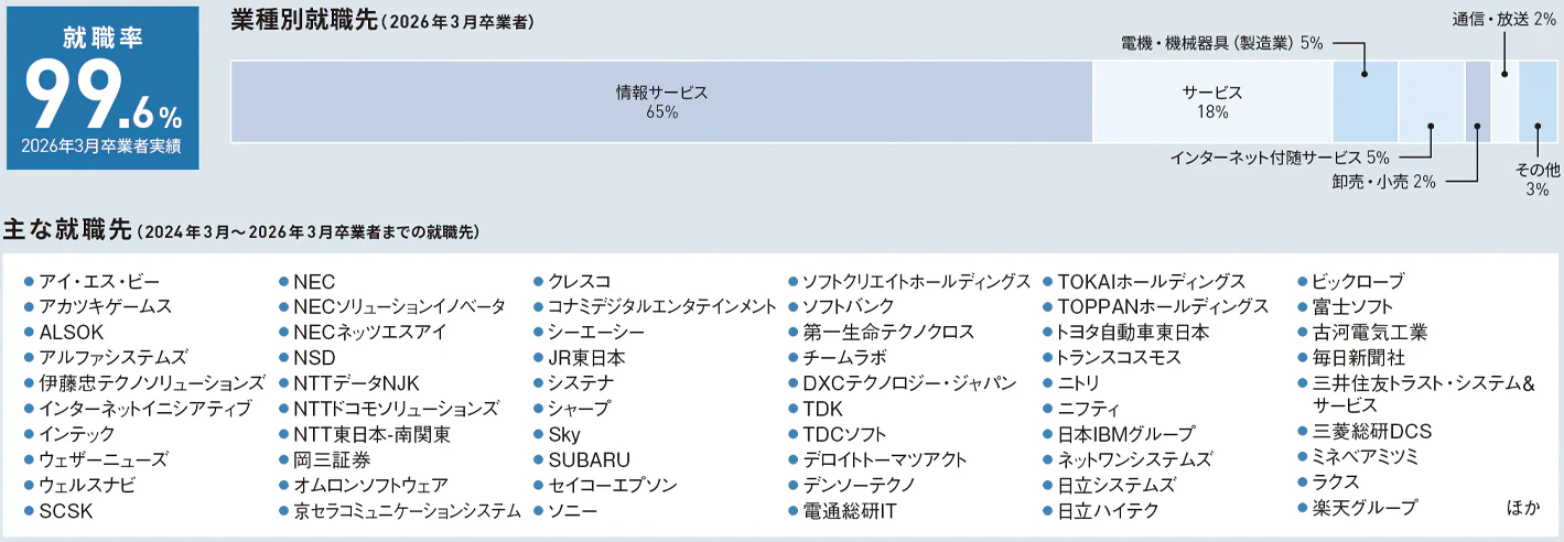 コンピュータサイエンス学部
