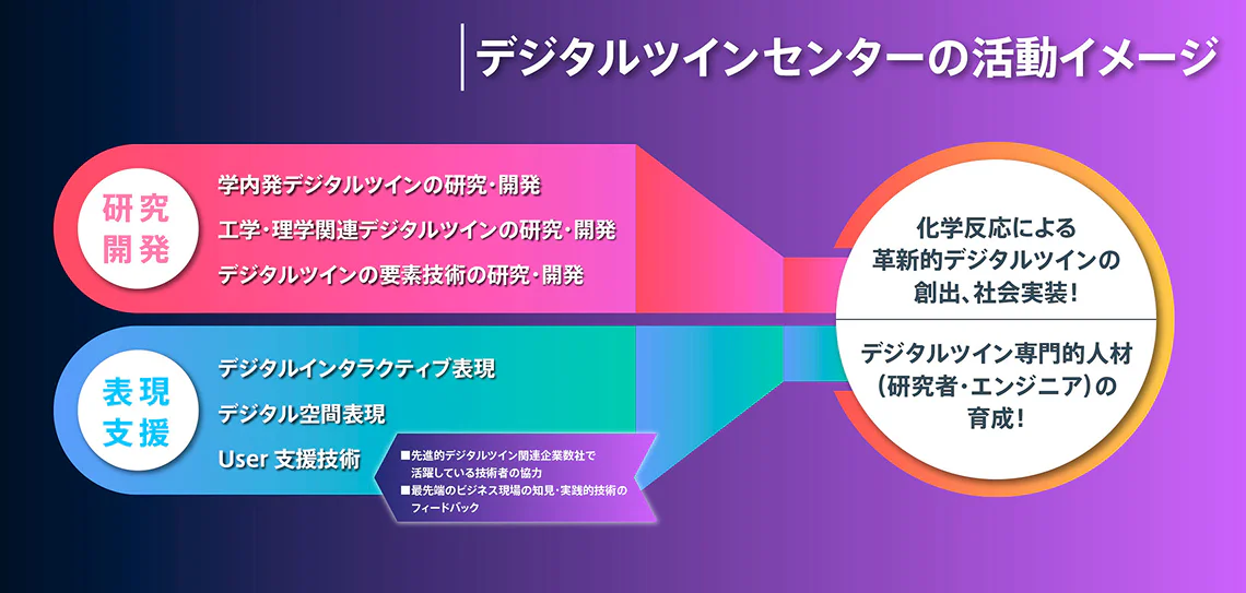 デジタルツインセンター