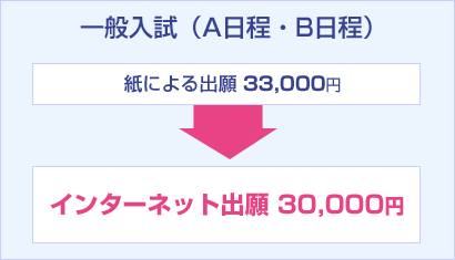 一般入試（A日程・B日程）紙による出願 33,000円　→　インターネット出願 30,000円