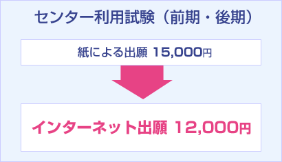 センター利用 紙による出願 15,000円　→　インターネット出願 12,000円