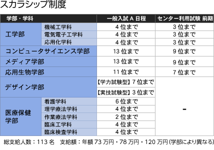 スカラシップ制度の対象学部・募集形態