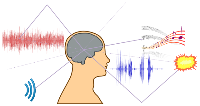 コンピューターで録音・加工・再生した音が人間にどのように聞こえるかを実演