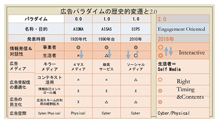 広告サービスの未来