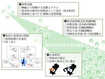 コンピュータの言語理解