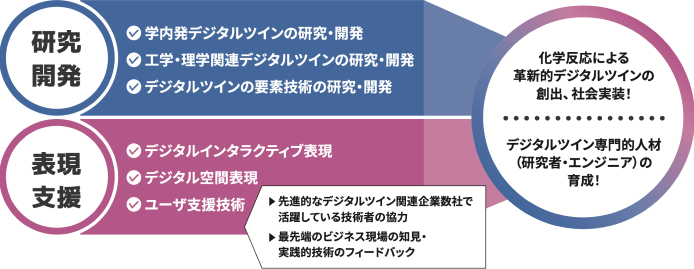 デジタルツインセンターの図解。研究開発と表現支援で、化学反応による革新的デジタルツイン創出、社会実装とデジタルツイン専門的人材(研究者・エンジニア)の育成を目指す