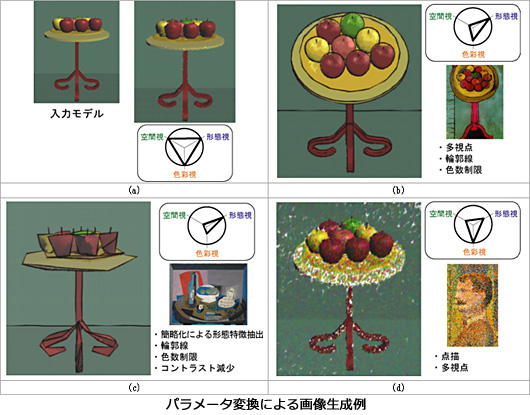 パラメータ変換による画像生成例