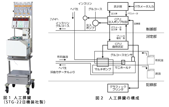 人工膵臓（STG-22日機装社製）と人工膵臓の構成