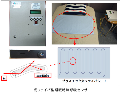 光ファイバ型睡眠時無呼吸センサ