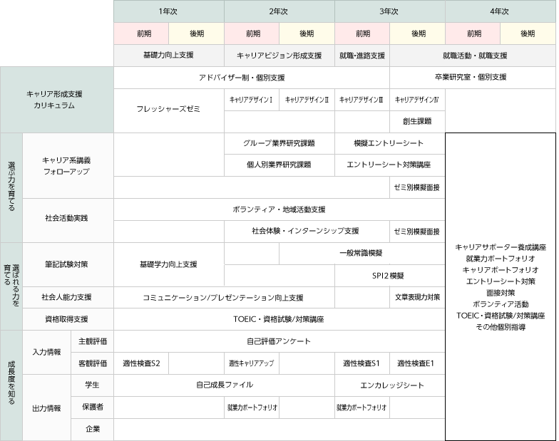 キャリア支援、就職サポートの流れ
