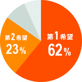 第1希望62%/第2希望23%