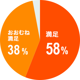 満足58%/おおむね満足38%