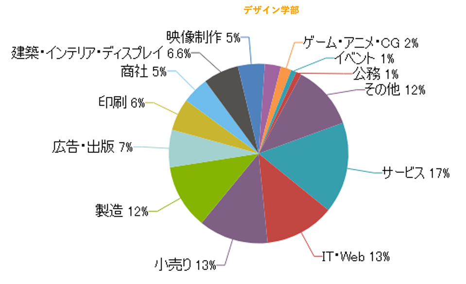 就職状況 就職 キャリア支援 東京工科大学 就職状況 就職 キャリア支援 東京工科大学