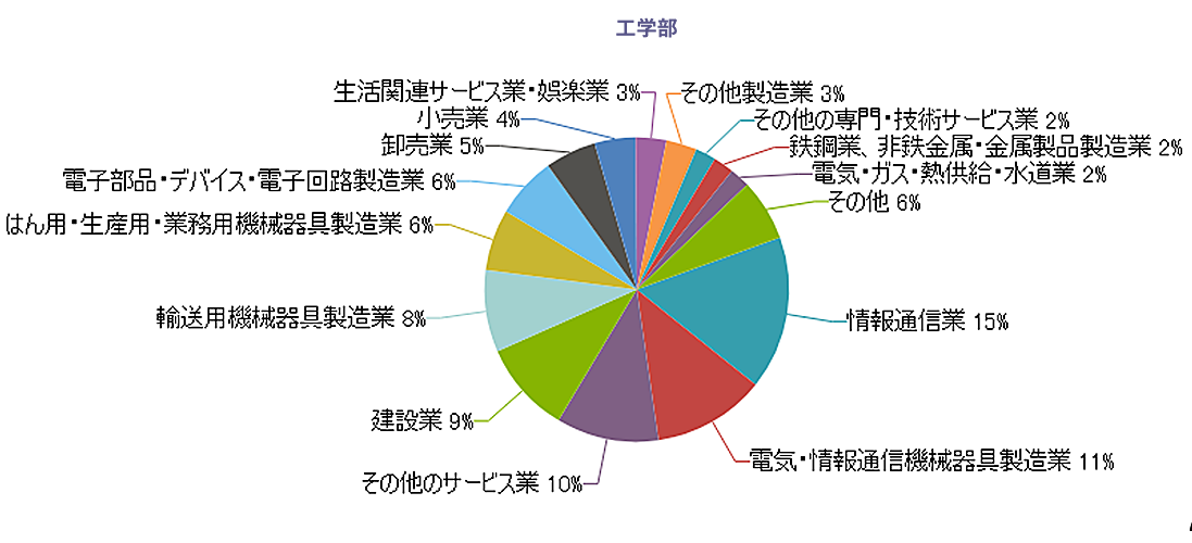 就職状況 就職 キャリア支援 東京工科大学