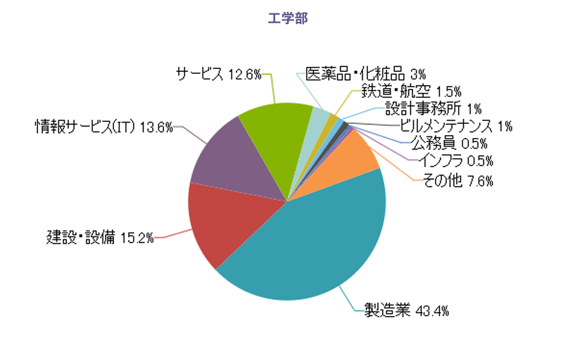 就職状況 就職 キャリア支援 東京工科大学 就職状況 就職 キャリア支援 東京工科大学