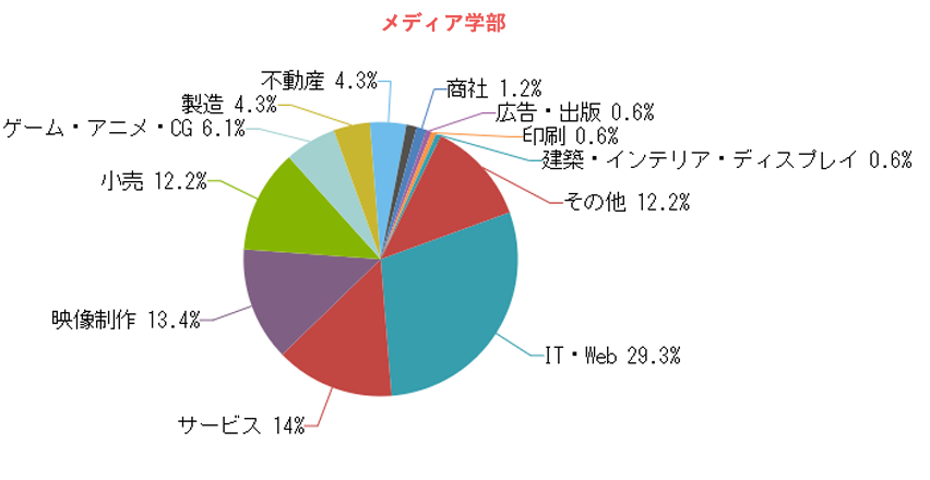 就職状況 就職 キャリア支援 東京工科大学 就職状況 就職 キャリア支援 東京工科大学
