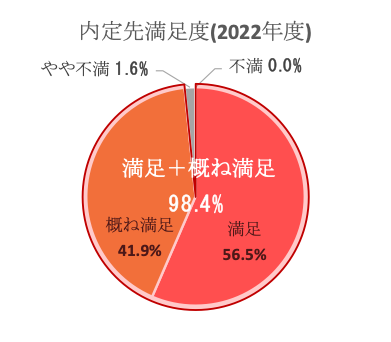 内定先満足度（2022年度）