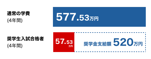 通常の学費(4年間)577.53万円 / 奨学生入試合格者 (4年間) 57.53万円 + 奨学金支給額 520万円