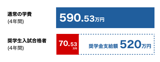 通常の学費(4年間)577.53万円 / 奨学生入試合格者 (4年間) 57.53万円 + 奨学金支給額 520万円