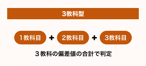 3教科型:３教科の偏差値の合計で判定