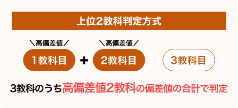 上位2教科判定方式:3教科のうち高偏差値2教科の偏差値の合計で判定