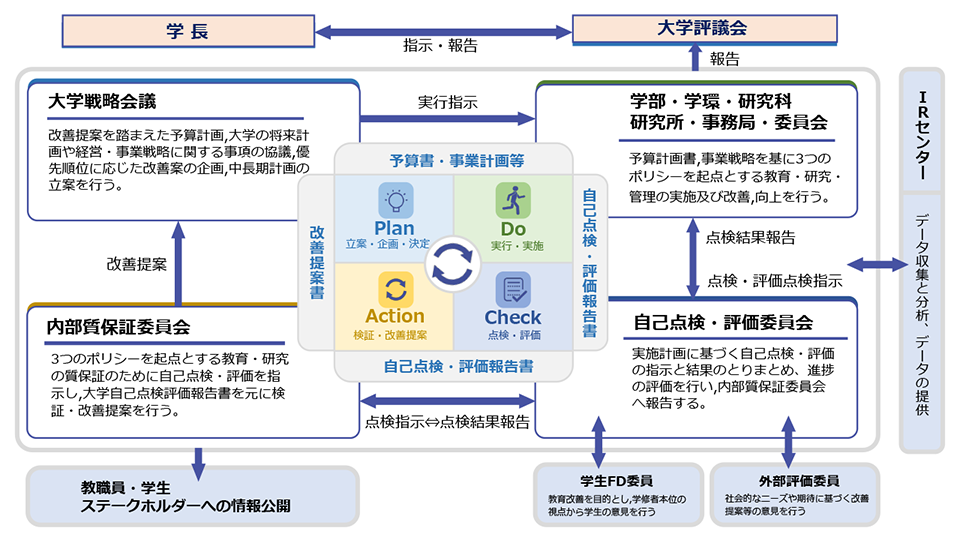 東京工科大学　内部質保証体制図（案）
