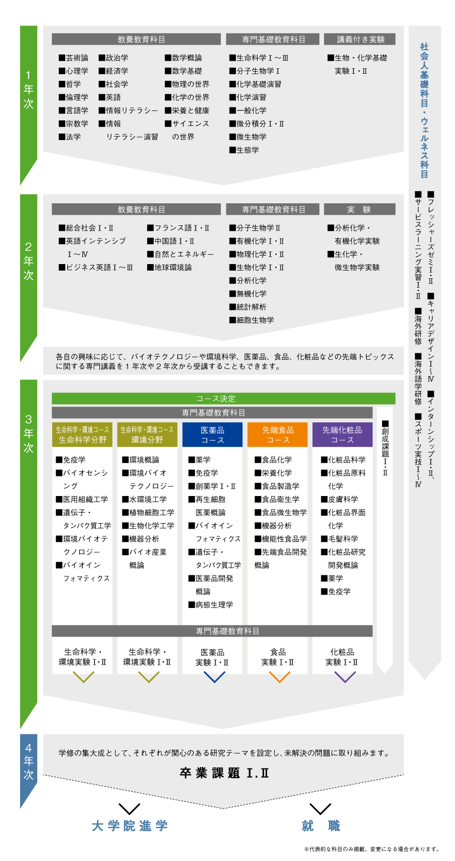 カリキュラム 学びの流れ 応用生物学部 東京工科大学