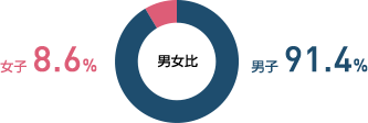 男女比 女子 8.6%、男子 91.4%