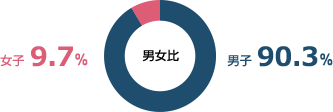 男女比　女子 9.7%、男子 90.3%