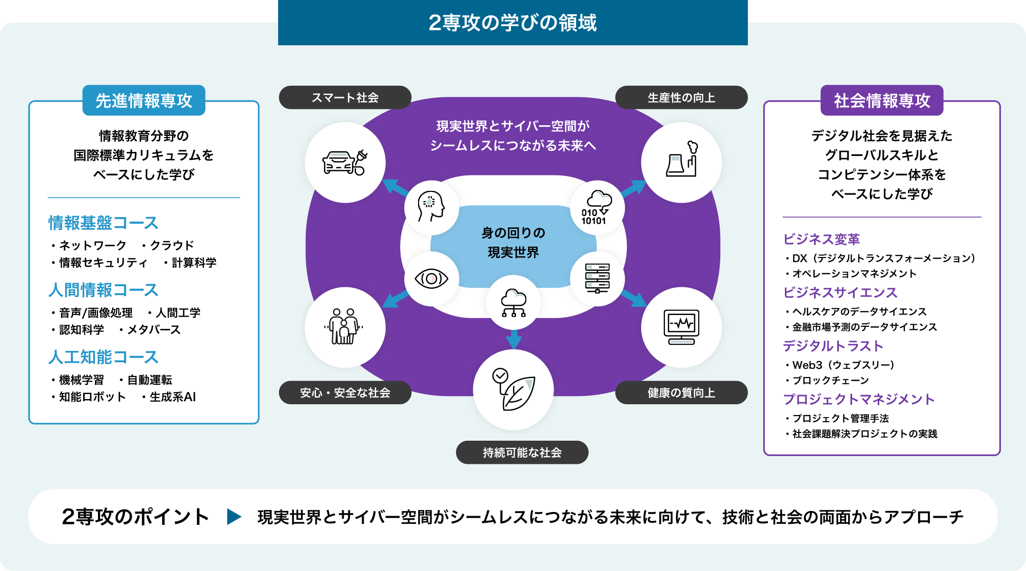 2専攻の学びの領域