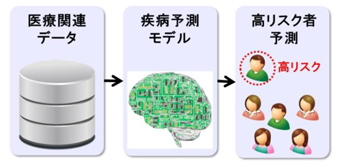 健康・医療データ分析