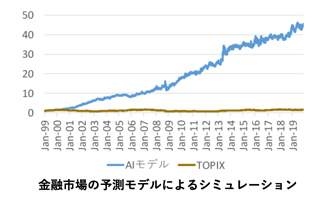 金融市場や企業業績の予測