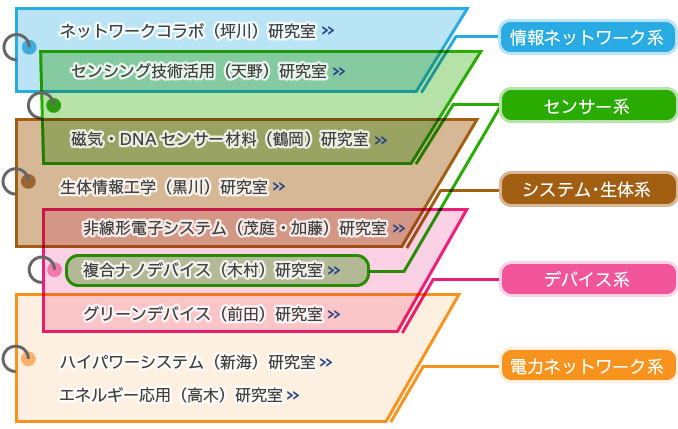 電気電子工学科　９つの研究室