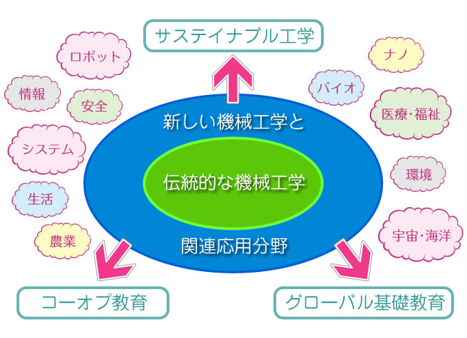 機械工学科 工学部 東京工科大学