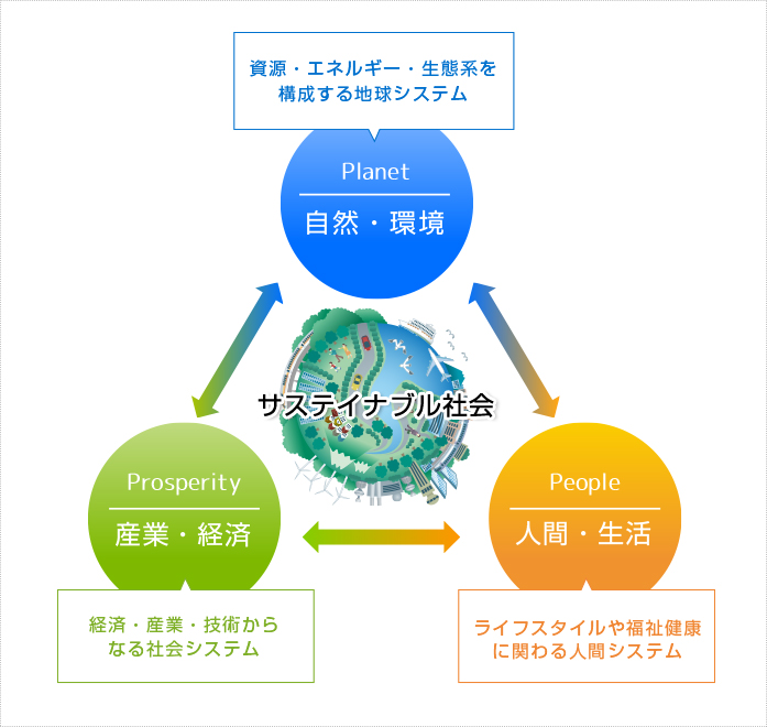 サステイナブル社会 サステイナブル社会