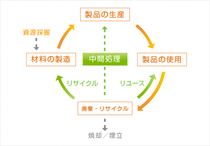 サステイナブル工学