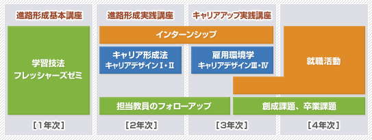 サポートカリキュラムの図解 サポートカリキュラムの図解